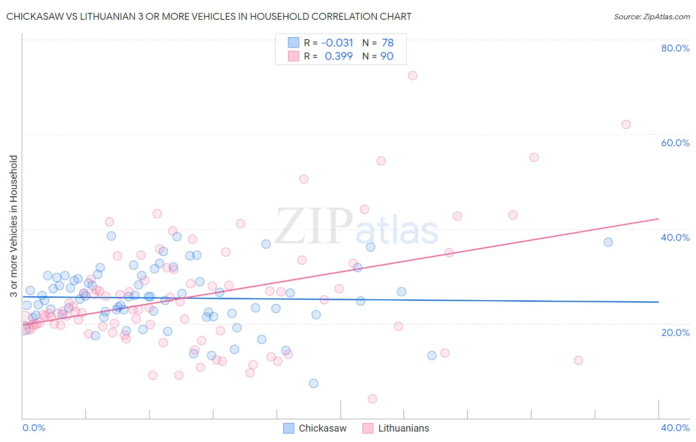 Chickasaw vs Lithuanian 3 or more Vehicles in Household