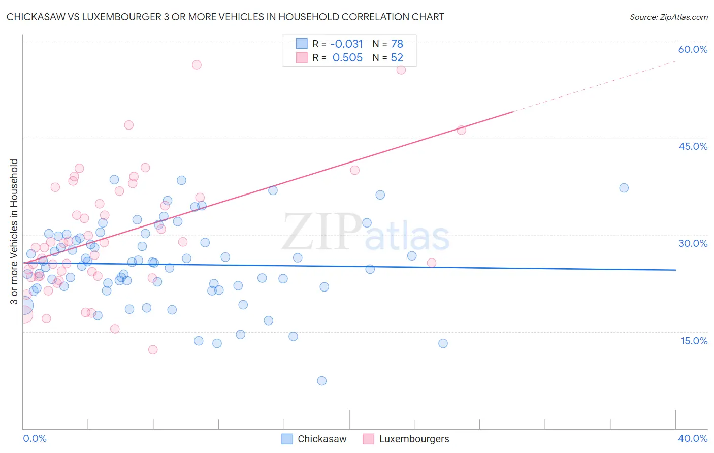 Chickasaw vs Luxembourger 3 or more Vehicles in Household