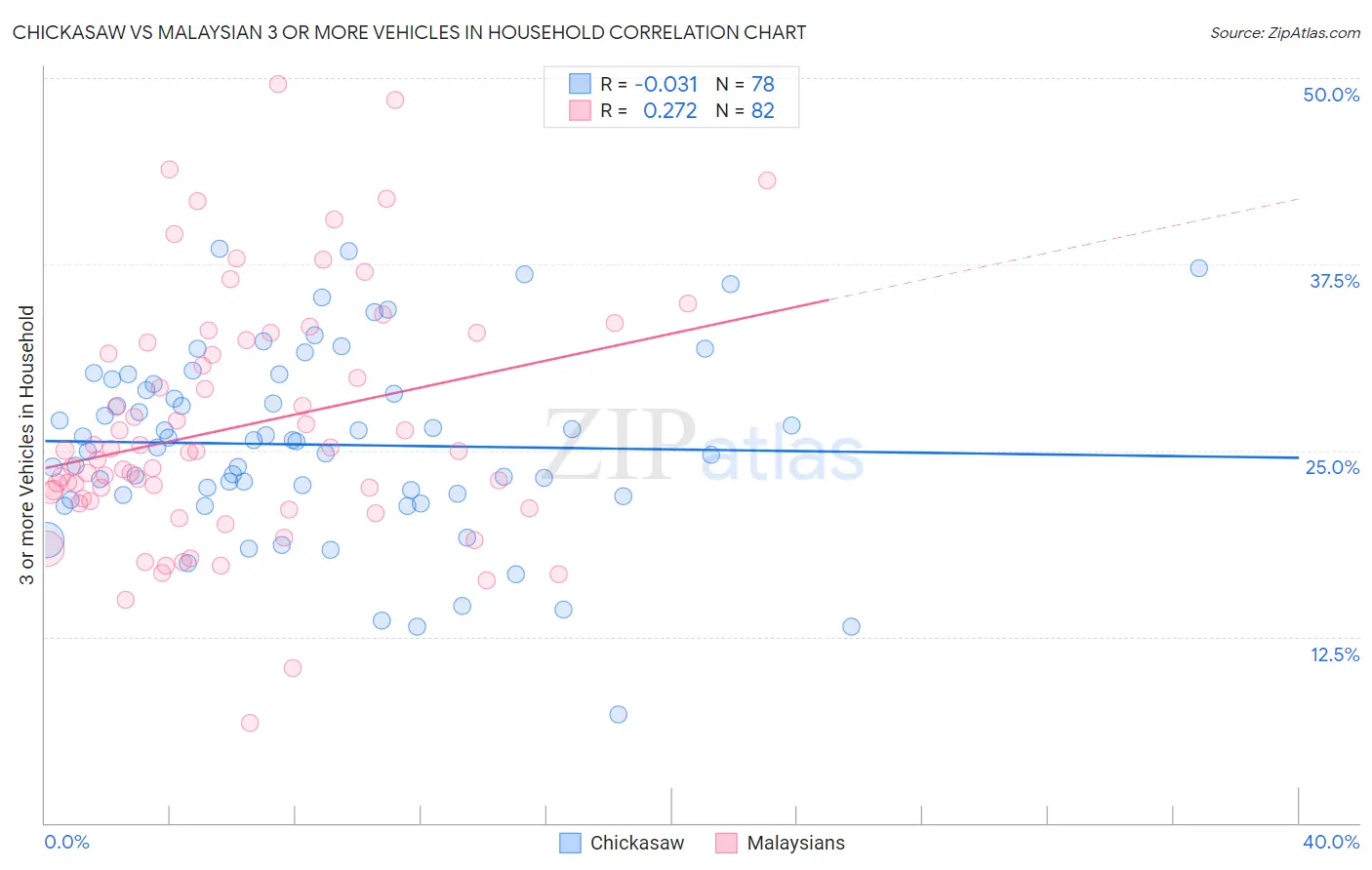 Chickasaw vs Malaysian 3 or more Vehicles in Household