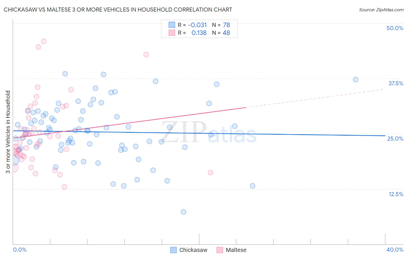 Chickasaw vs Maltese 3 or more Vehicles in Household