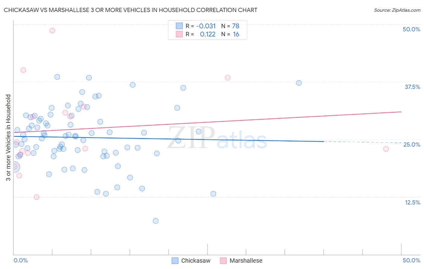 Chickasaw vs Marshallese 3 or more Vehicles in Household