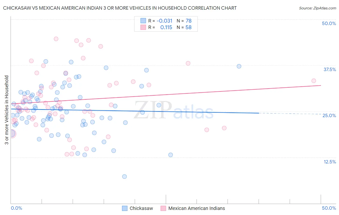 Chickasaw vs Mexican American Indian 3 or more Vehicles in Household