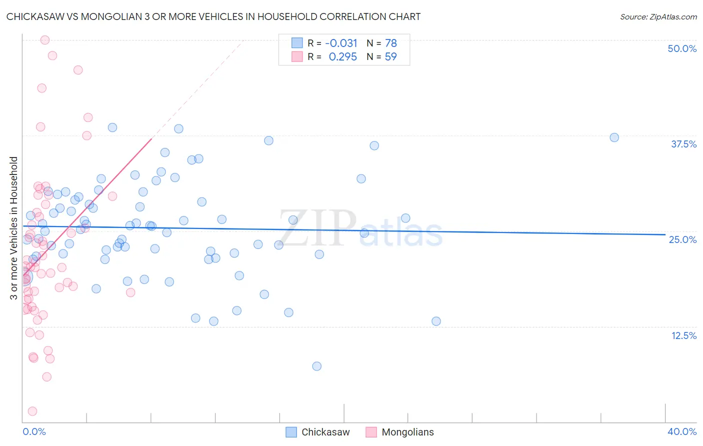 Chickasaw vs Mongolian 3 or more Vehicles in Household