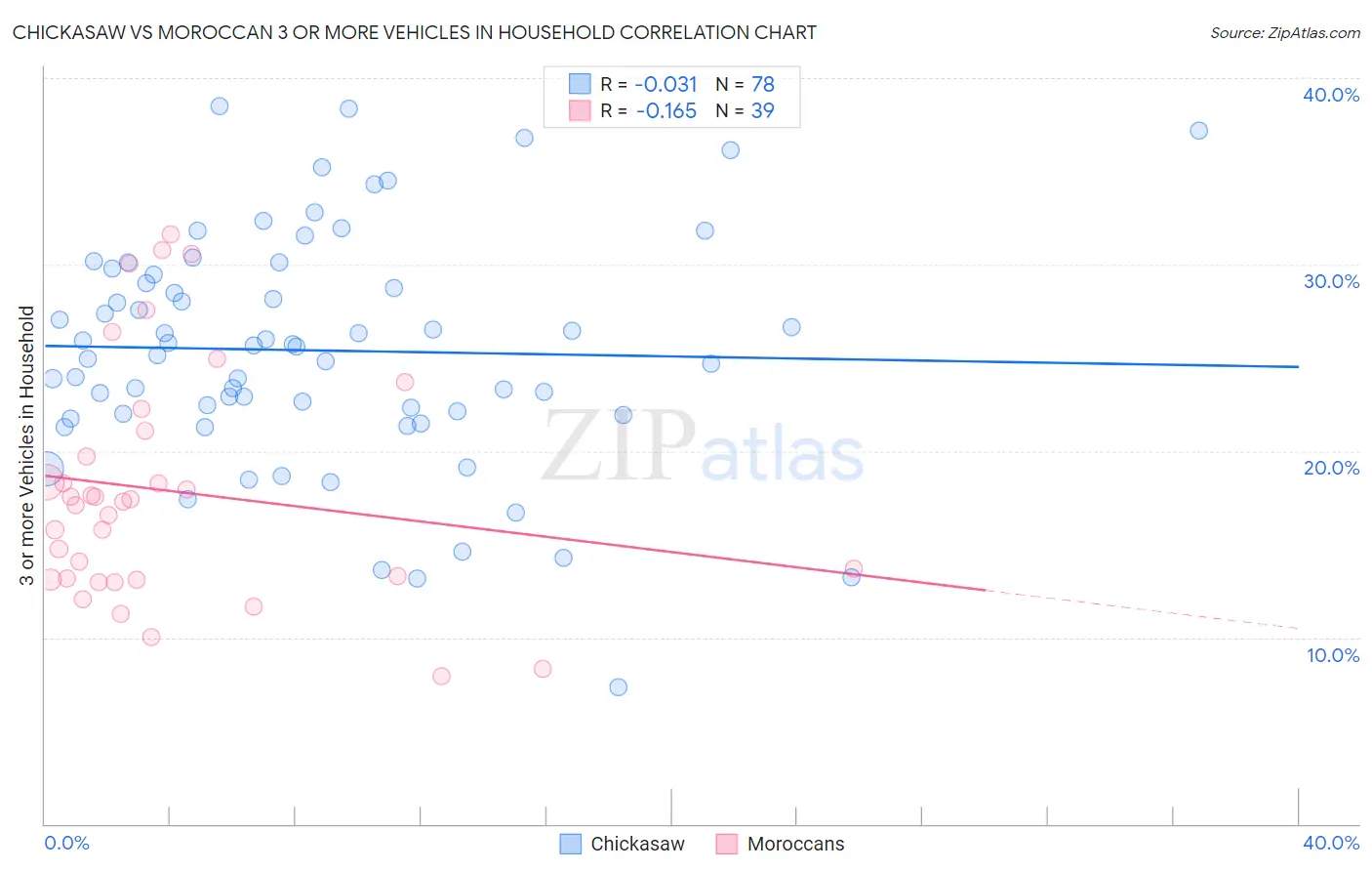 Chickasaw vs Moroccan 3 or more Vehicles in Household