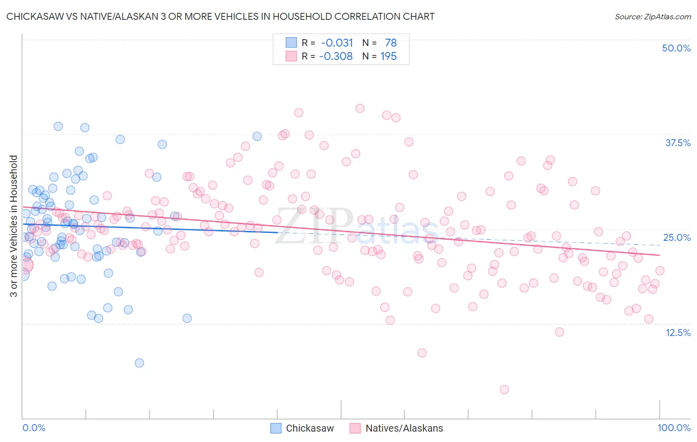 Chickasaw vs Native/Alaskan 3 or more Vehicles in Household