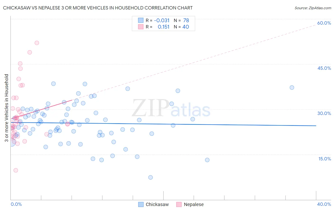 Chickasaw vs Nepalese 3 or more Vehicles in Household