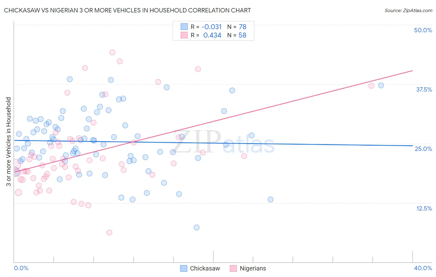Chickasaw vs Nigerian 3 or more Vehicles in Household