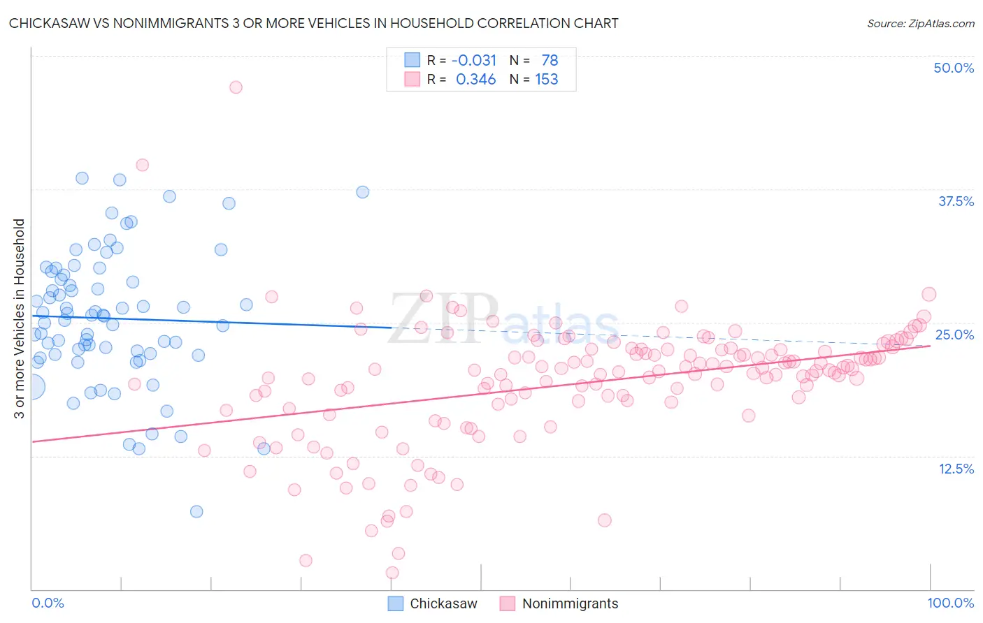 Chickasaw vs Nonimmigrants 3 or more Vehicles in Household