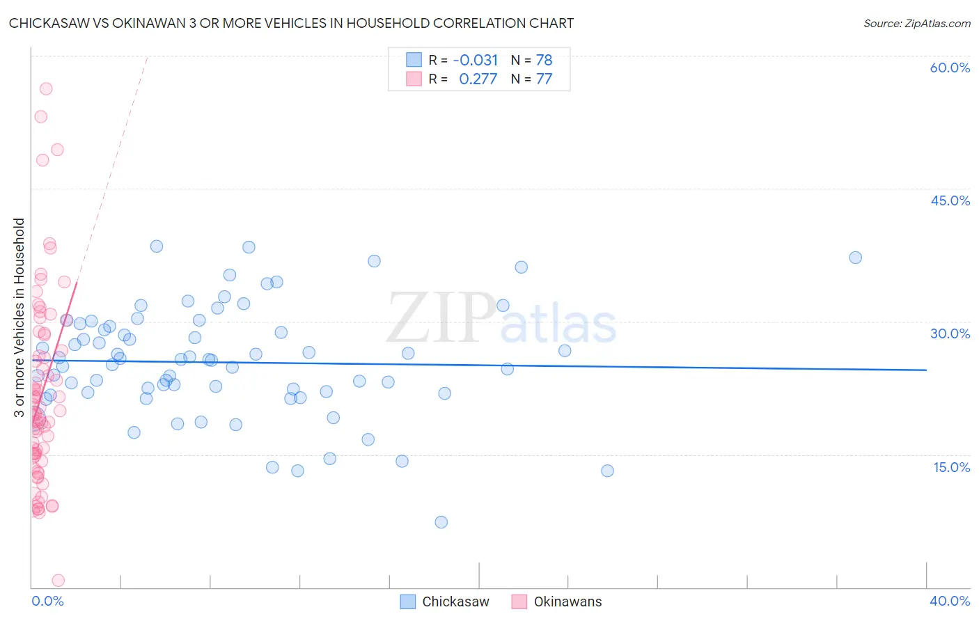 Chickasaw vs Okinawan 3 or more Vehicles in Household