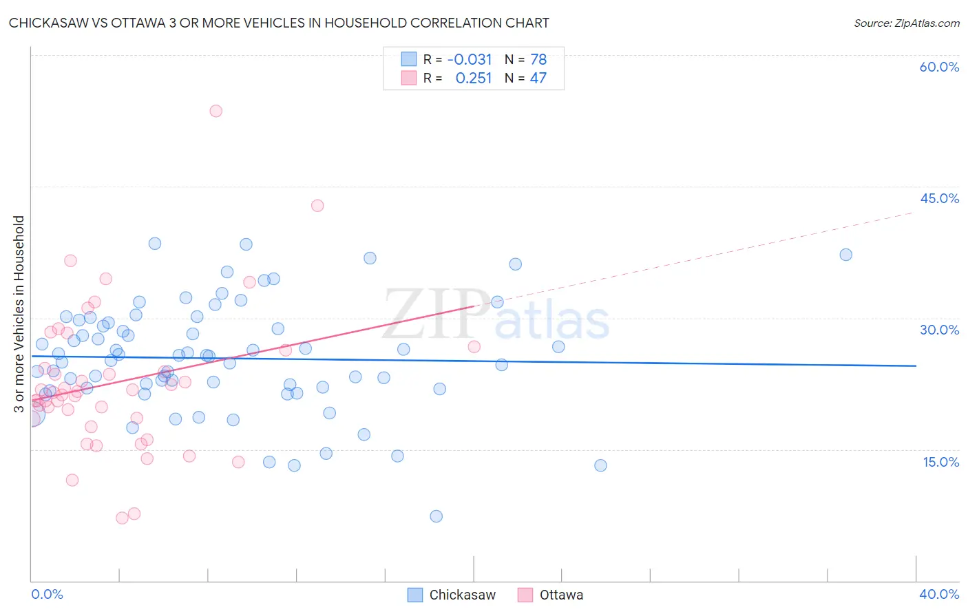 Chickasaw vs Ottawa 3 or more Vehicles in Household