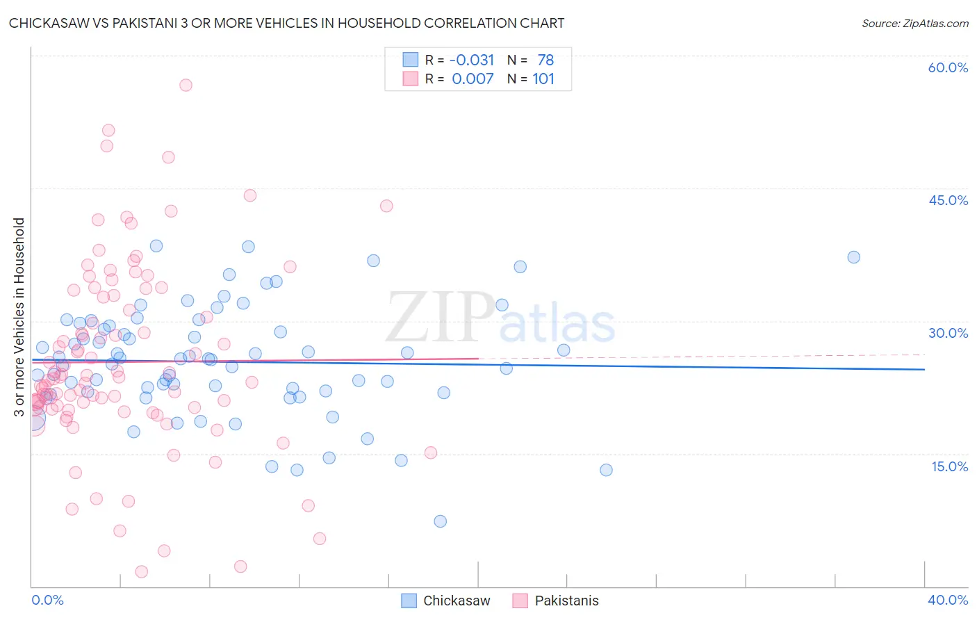 Chickasaw vs Pakistani 3 or more Vehicles in Household