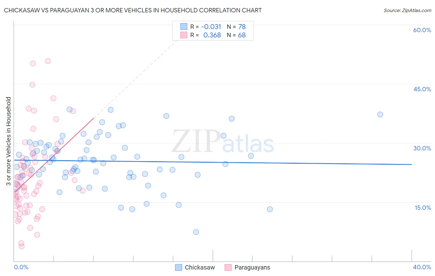 Chickasaw vs Paraguayan 3 or more Vehicles in Household