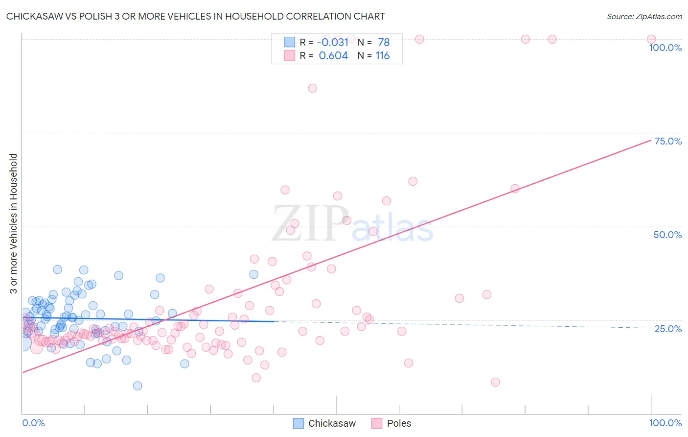 Chickasaw vs Polish 3 or more Vehicles in Household