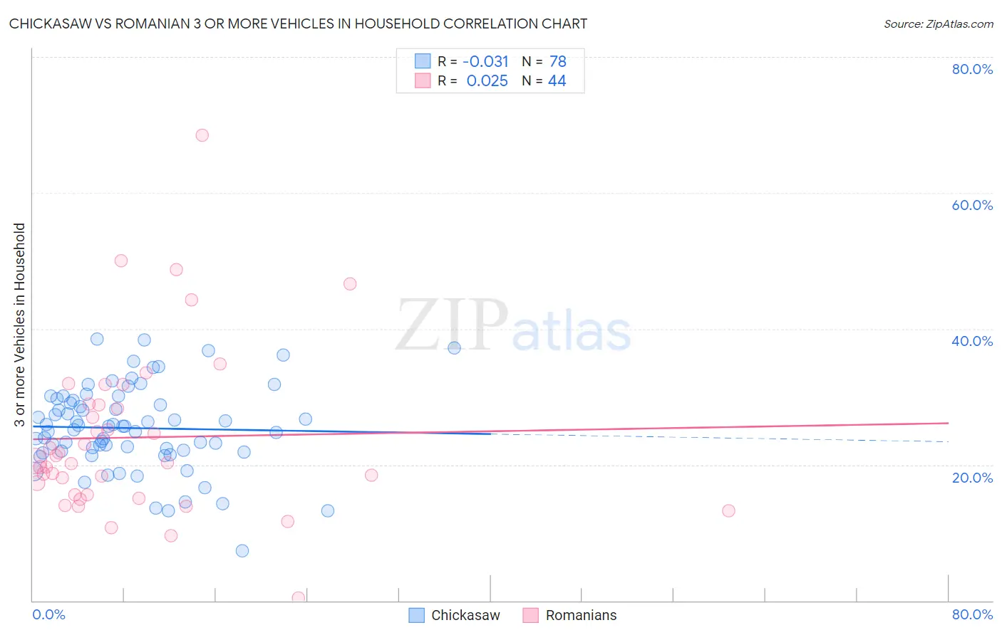 Chickasaw vs Romanian 3 or more Vehicles in Household