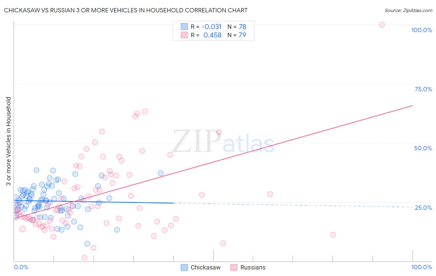 Chickasaw vs Russian 3 or more Vehicles in Household