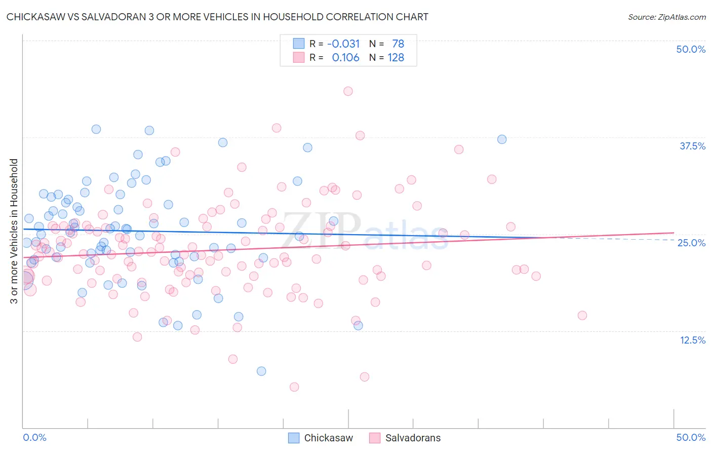 Chickasaw vs Salvadoran 3 or more Vehicles in Household