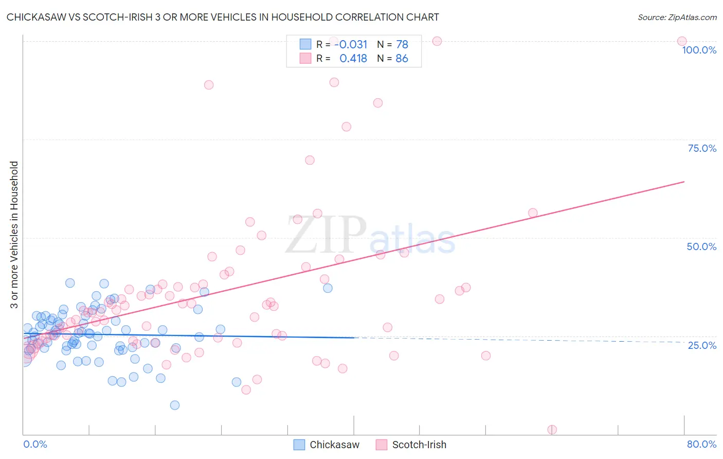 Chickasaw vs Scotch-Irish 3 or more Vehicles in Household