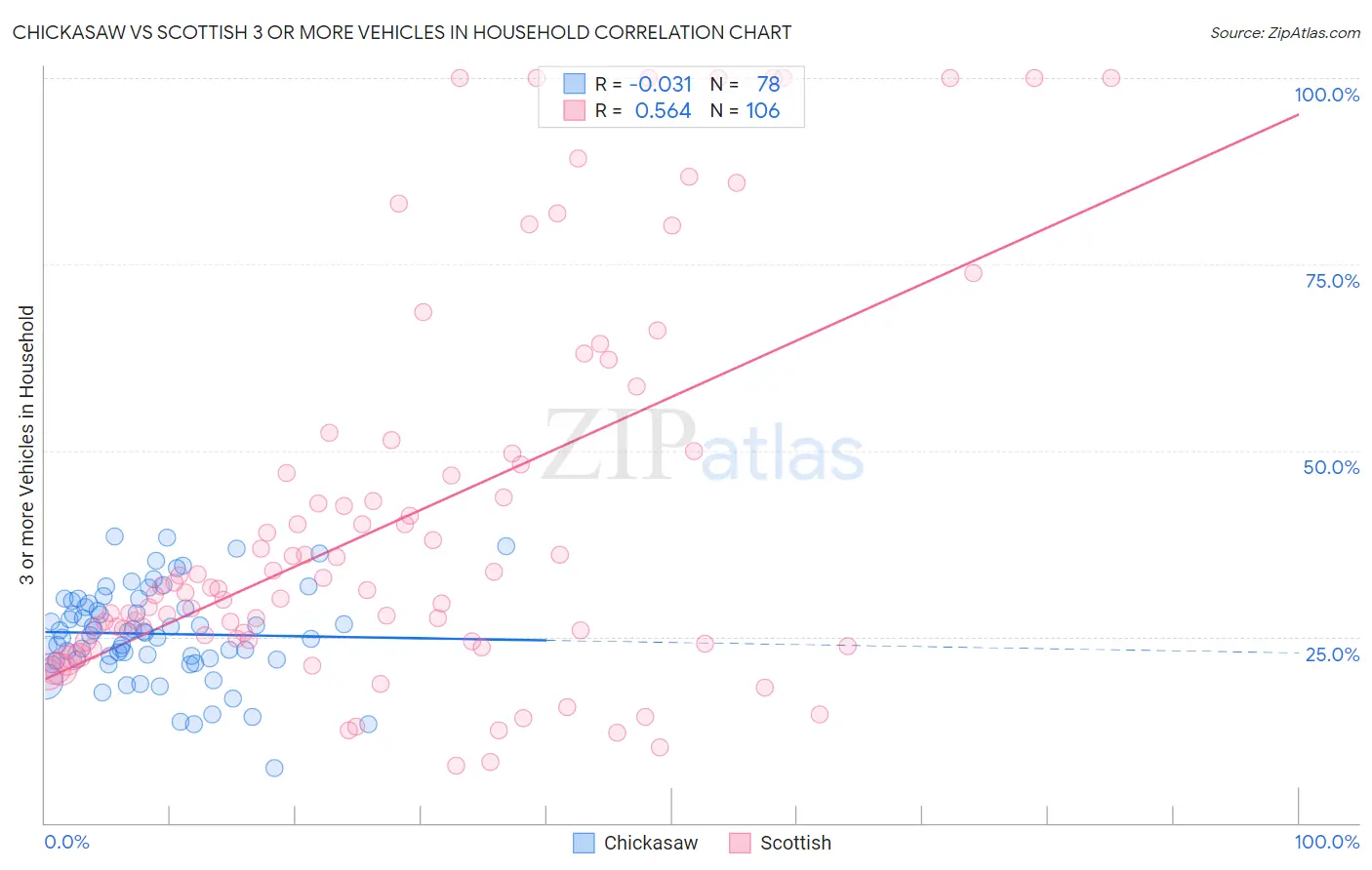 Chickasaw vs Scottish 3 or more Vehicles in Household