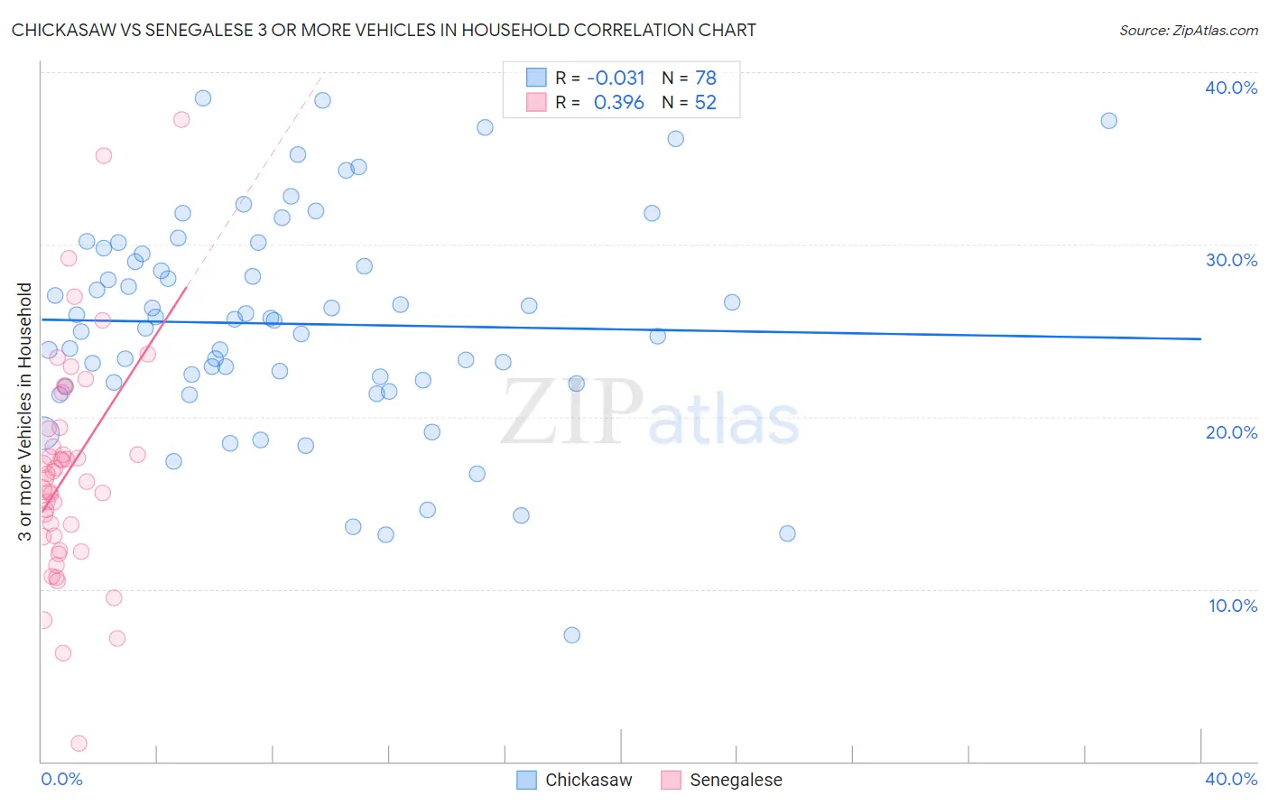 Chickasaw vs Senegalese 3 or more Vehicles in Household