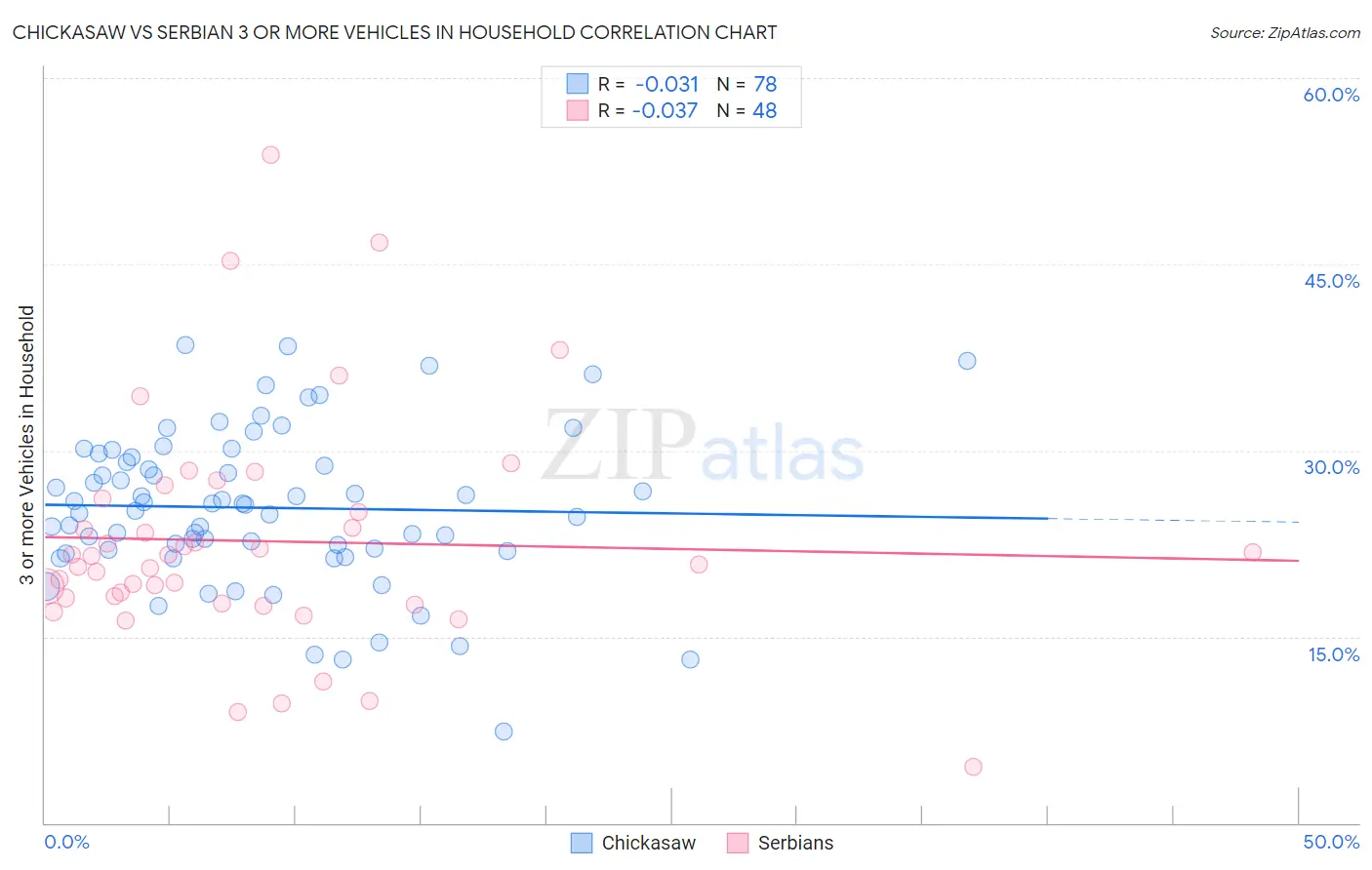 Chickasaw vs Serbian 3 or more Vehicles in Household