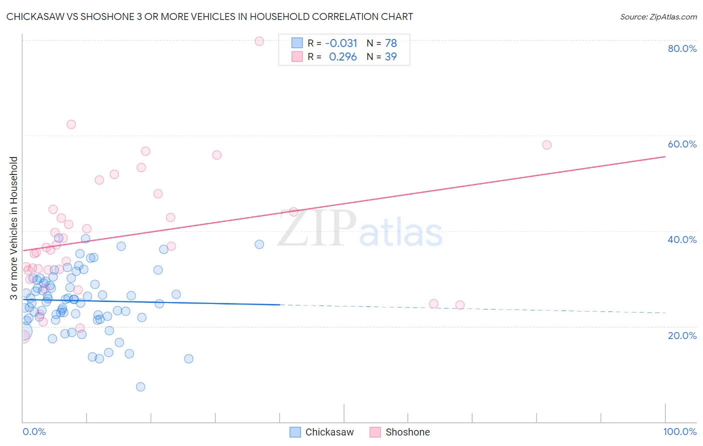 Chickasaw vs Shoshone 3 or more Vehicles in Household