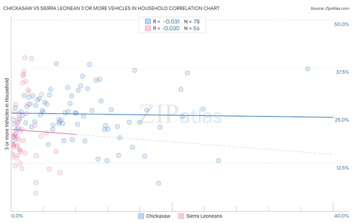 Chickasaw vs Sierra Leonean 3 or more Vehicles in Household