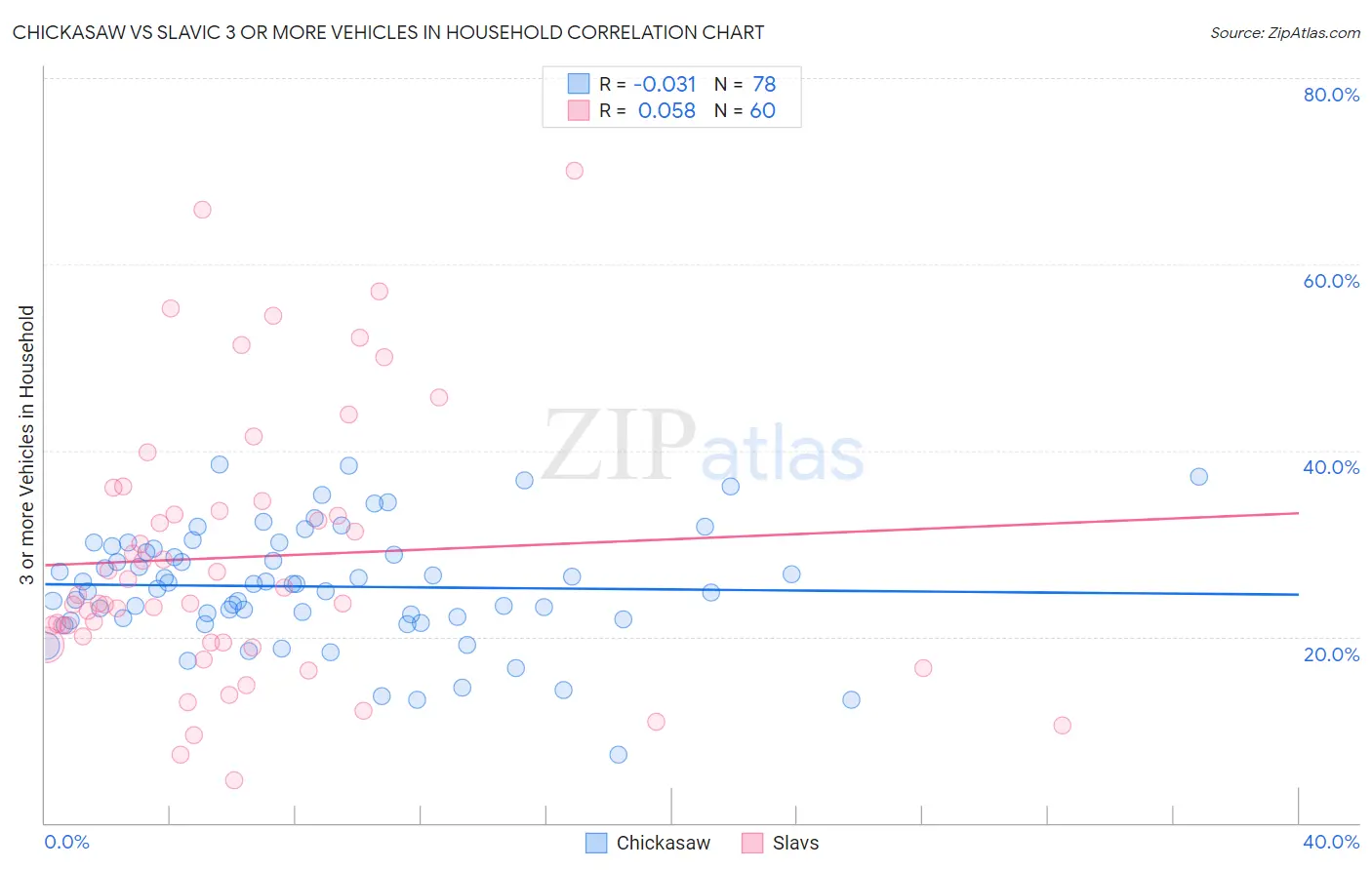 Chickasaw vs Slavic 3 or more Vehicles in Household