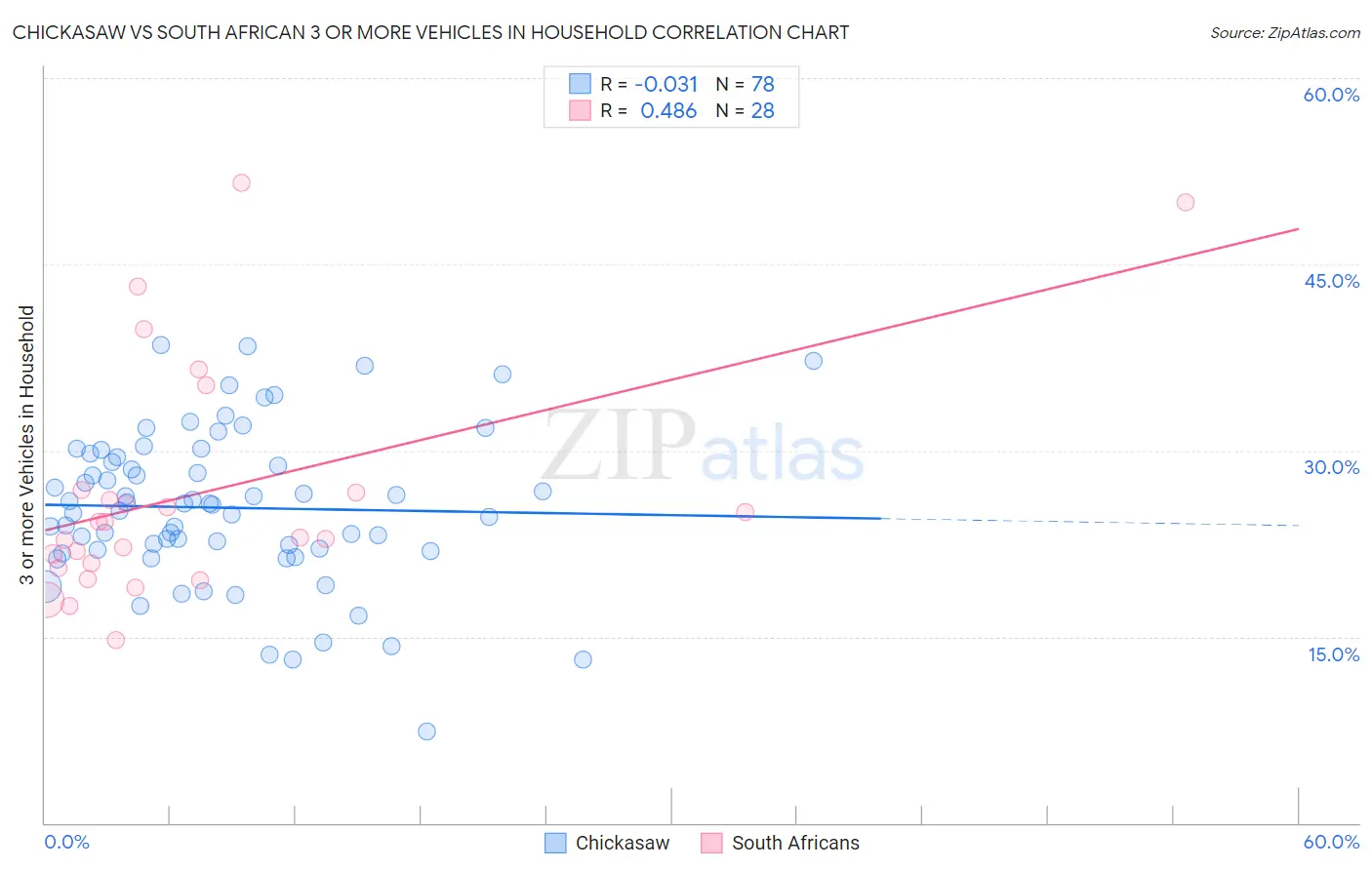 Chickasaw vs South African 3 or more Vehicles in Household