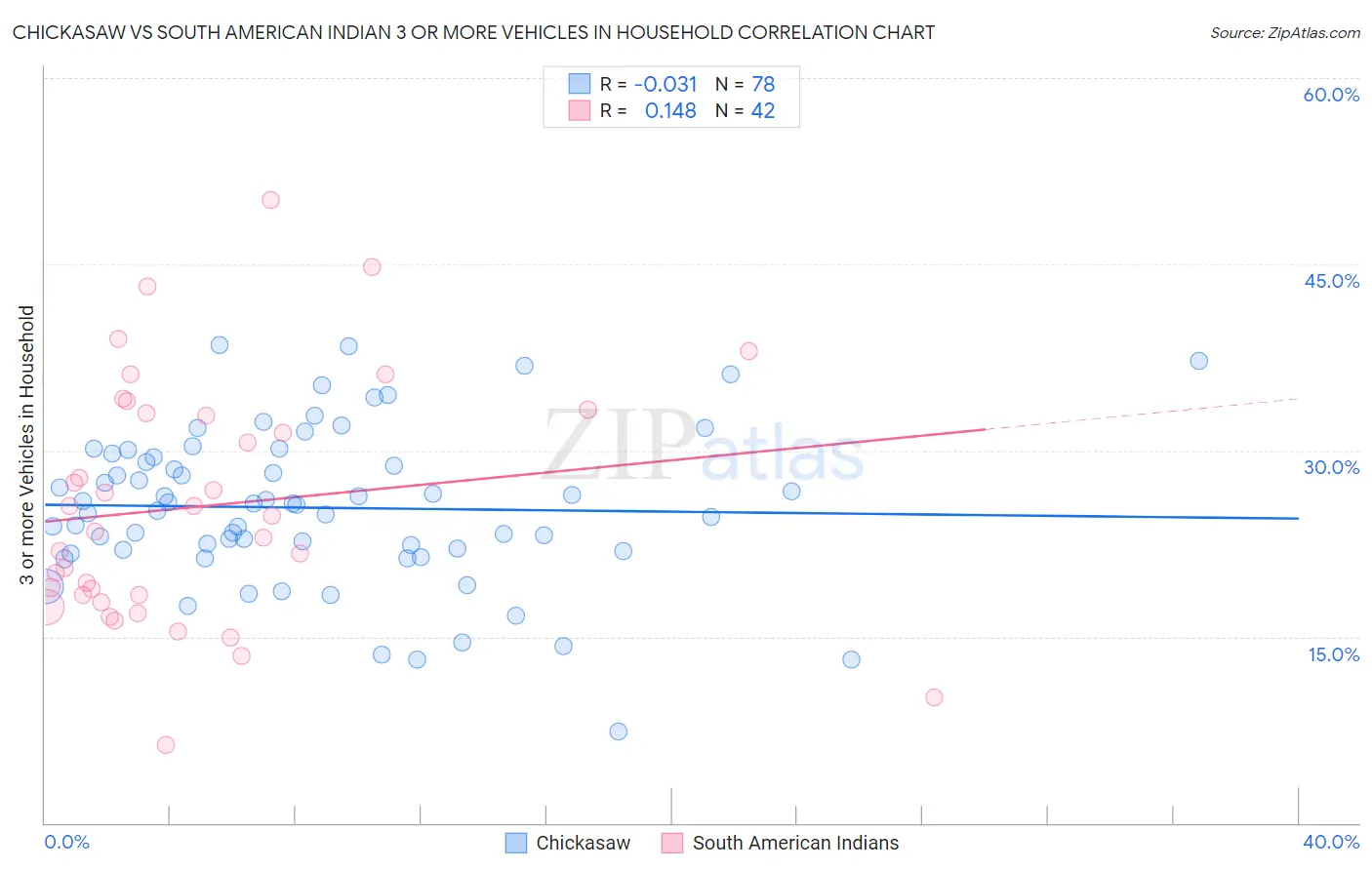 Chickasaw vs South American Indian 3 or more Vehicles in Household