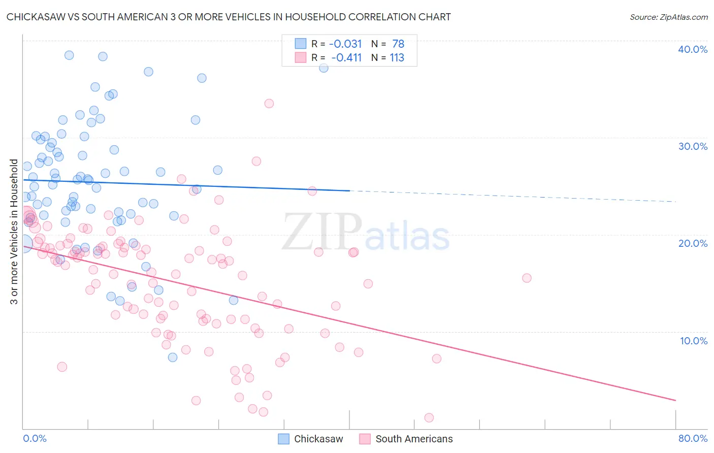 Chickasaw vs South American 3 or more Vehicles in Household