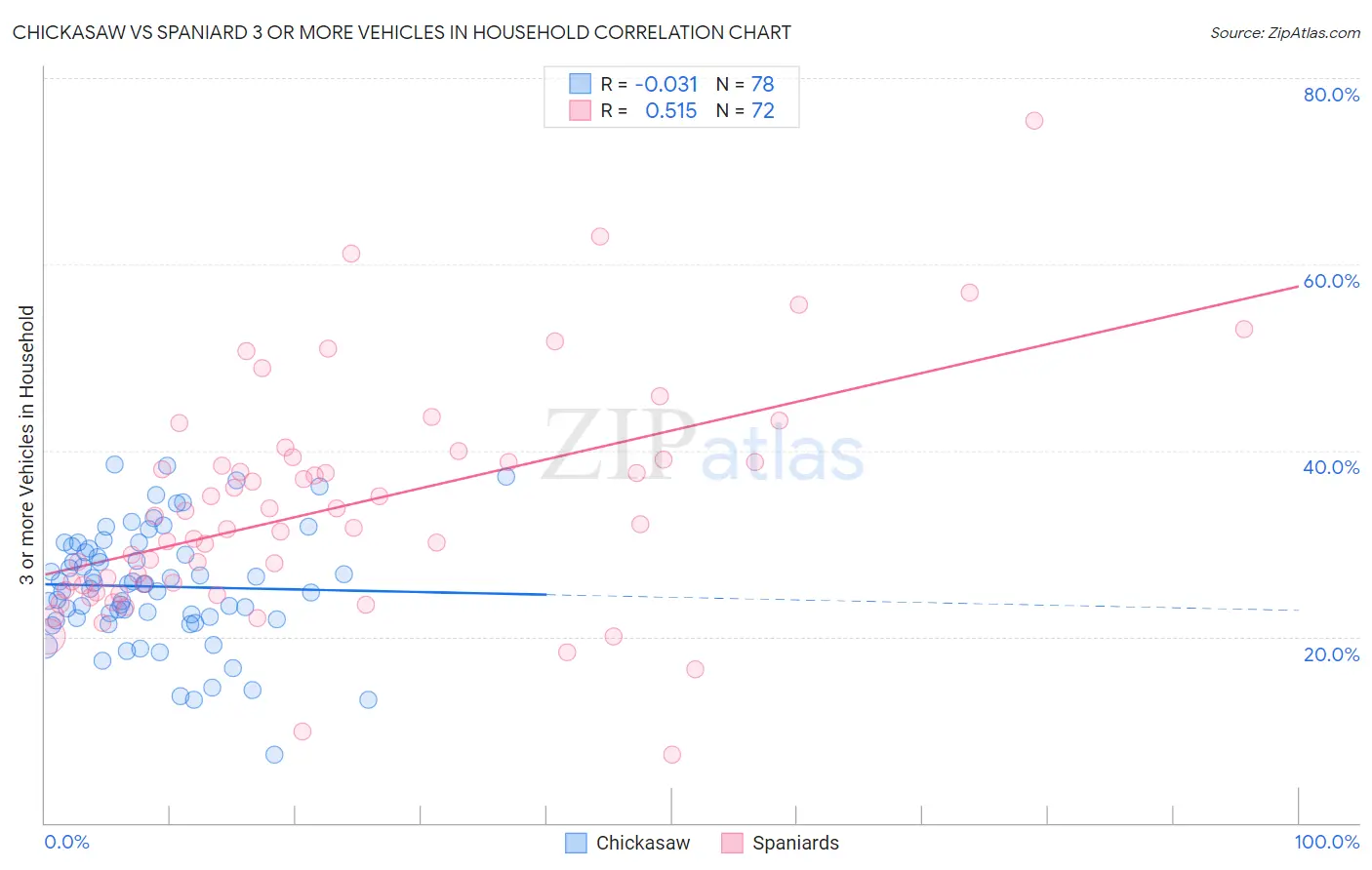 Chickasaw vs Spaniard 3 or more Vehicles in Household