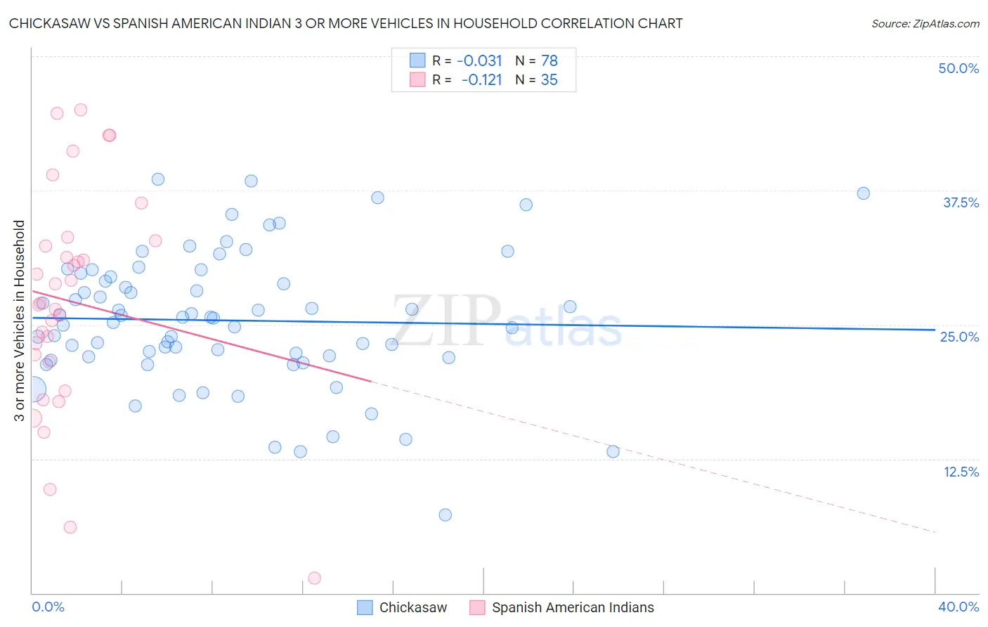 Chickasaw vs Spanish American Indian 3 or more Vehicles in Household