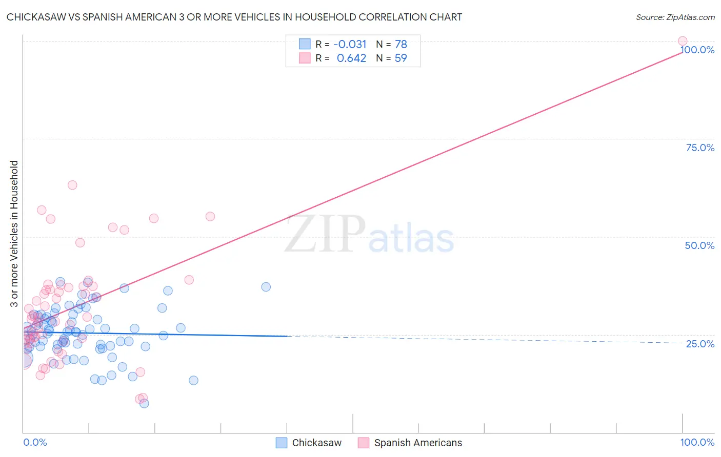 Chickasaw vs Spanish American 3 or more Vehicles in Household