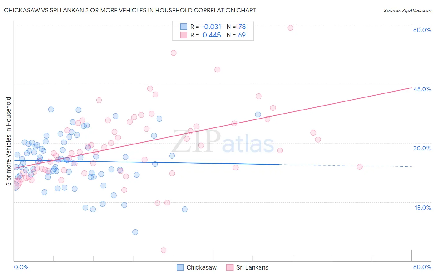 Chickasaw vs Sri Lankan 3 or more Vehicles in Household