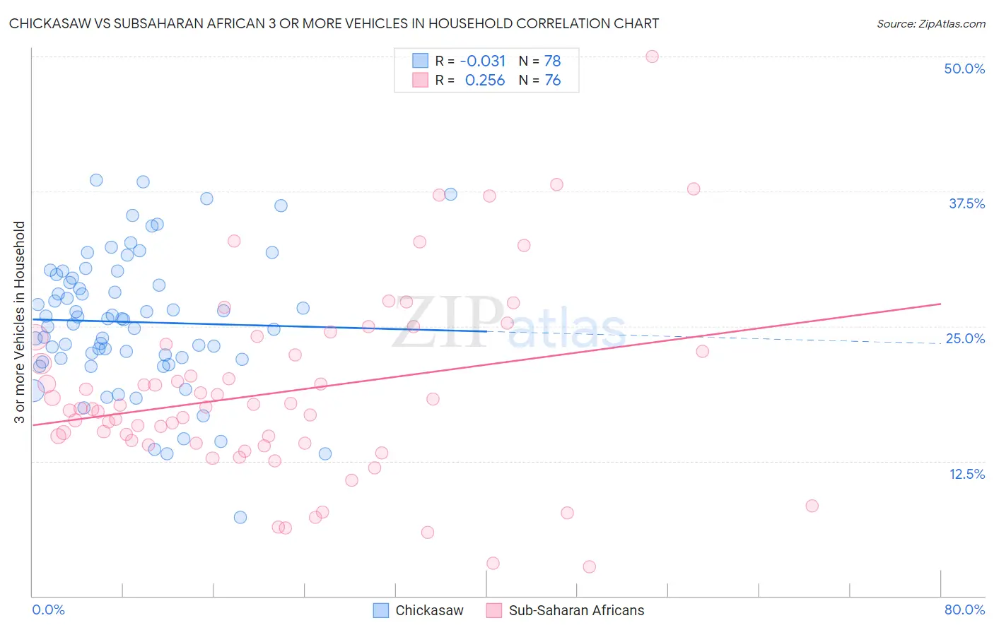 Chickasaw vs Subsaharan African 3 or more Vehicles in Household