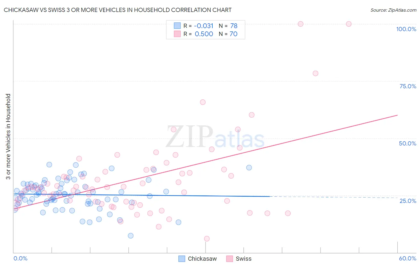 Chickasaw vs Swiss 3 or more Vehicles in Household