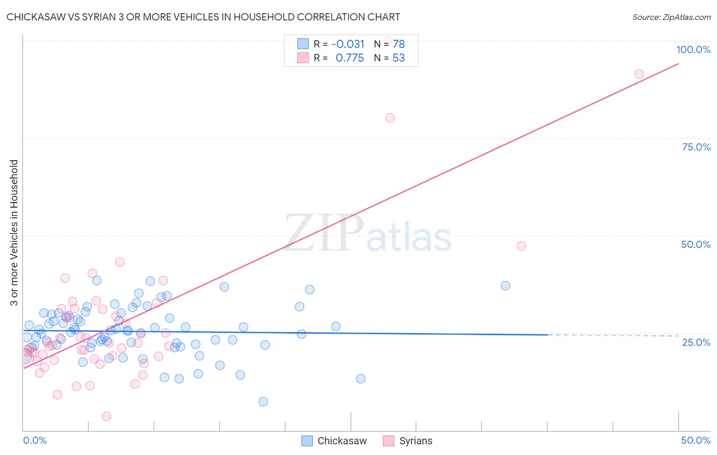 Chickasaw vs Syrian 3 or more Vehicles in Household