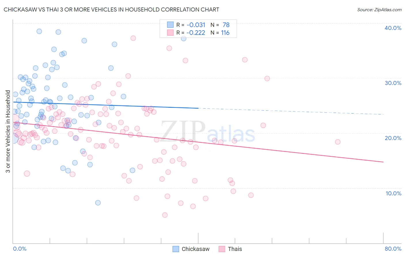 Chickasaw vs Thai 3 or more Vehicles in Household