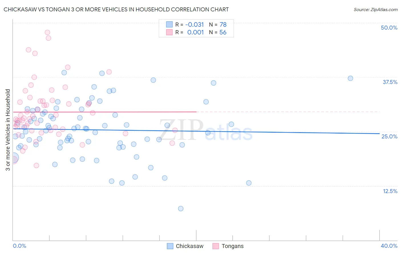 Chickasaw vs Tongan 3 or more Vehicles in Household