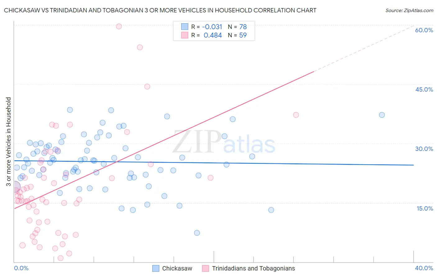 Chickasaw vs Trinidadian and Tobagonian 3 or more Vehicles in Household