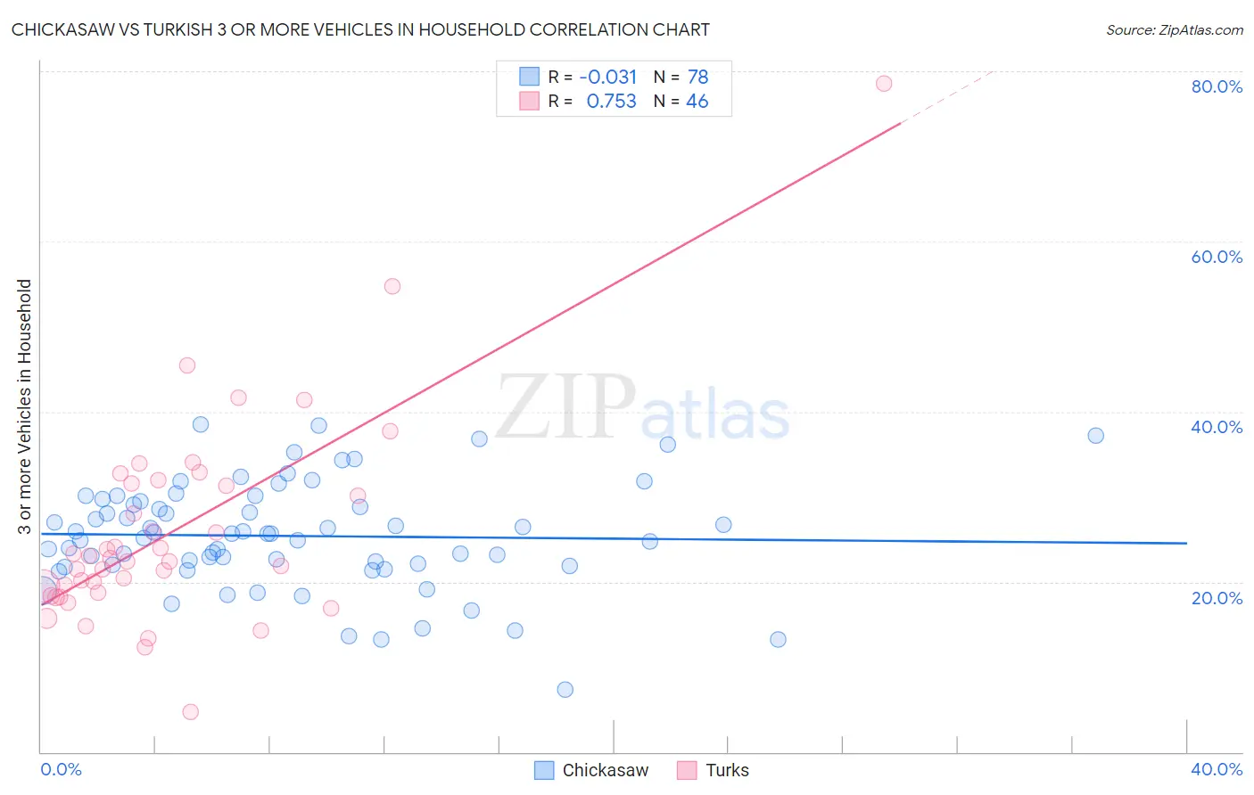 Chickasaw vs Turkish 3 or more Vehicles in Household