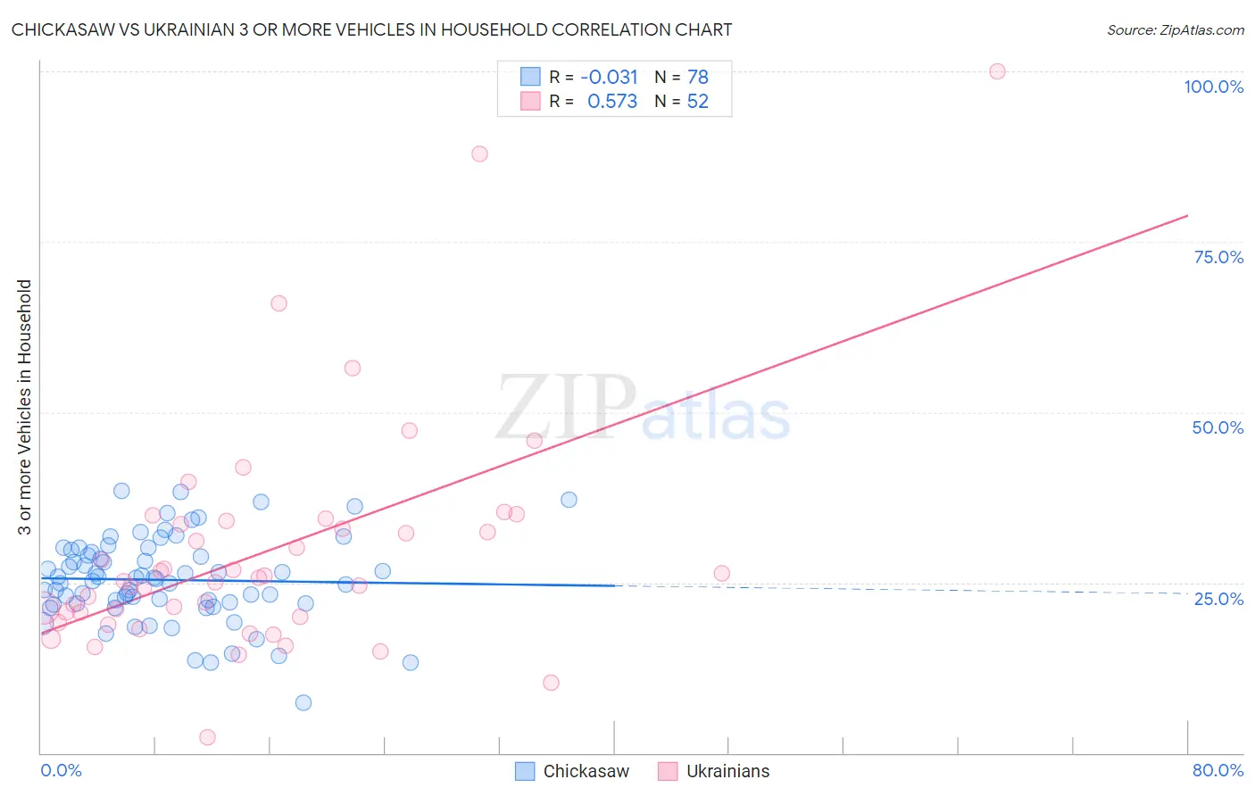Chickasaw vs Ukrainian 3 or more Vehicles in Household