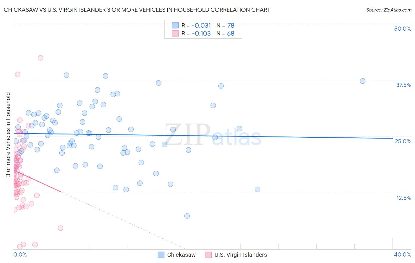 Chickasaw vs U.S. Virgin Islander 3 or more Vehicles in Household