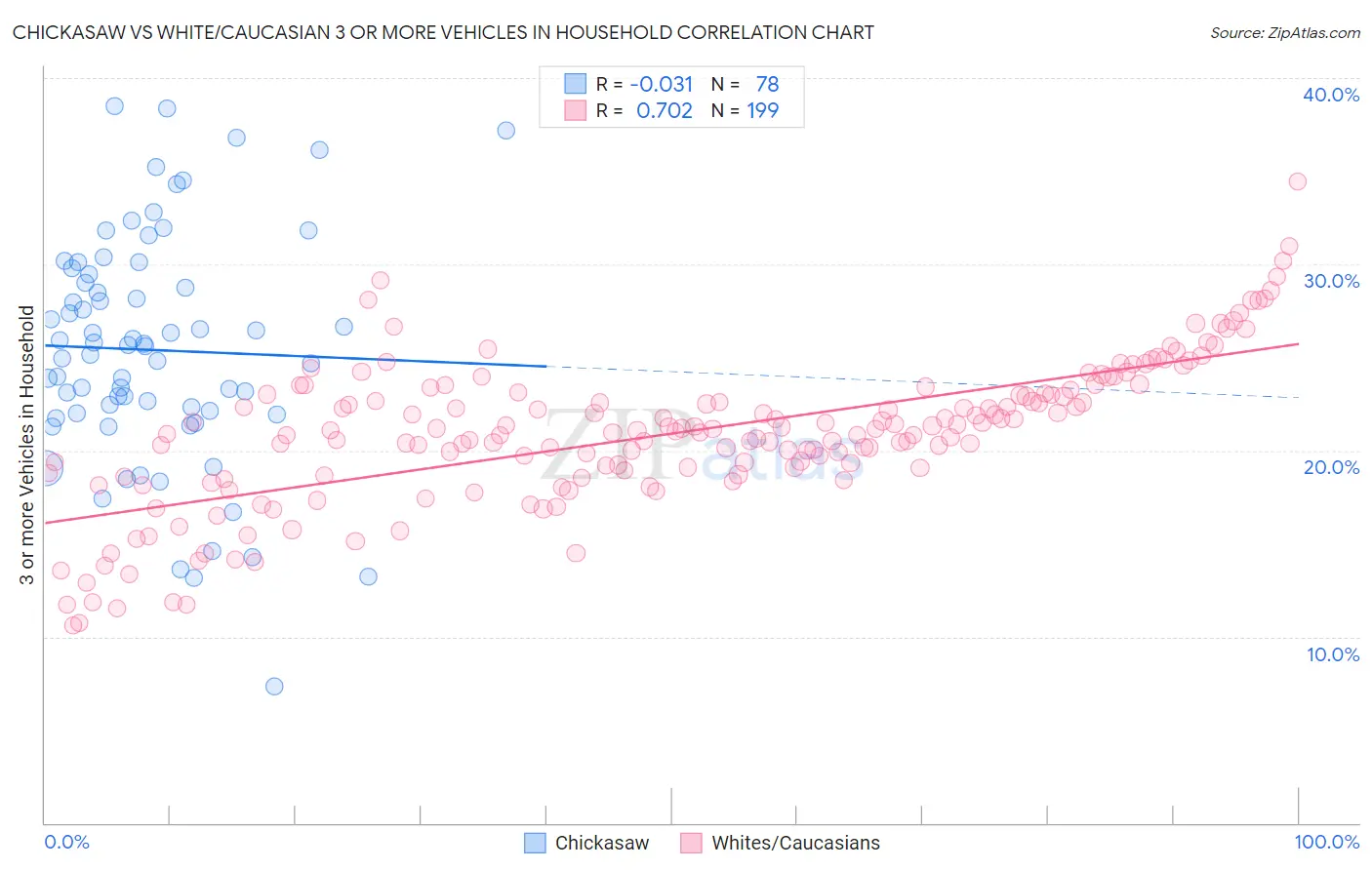 Chickasaw vs White/Caucasian 3 or more Vehicles in Household