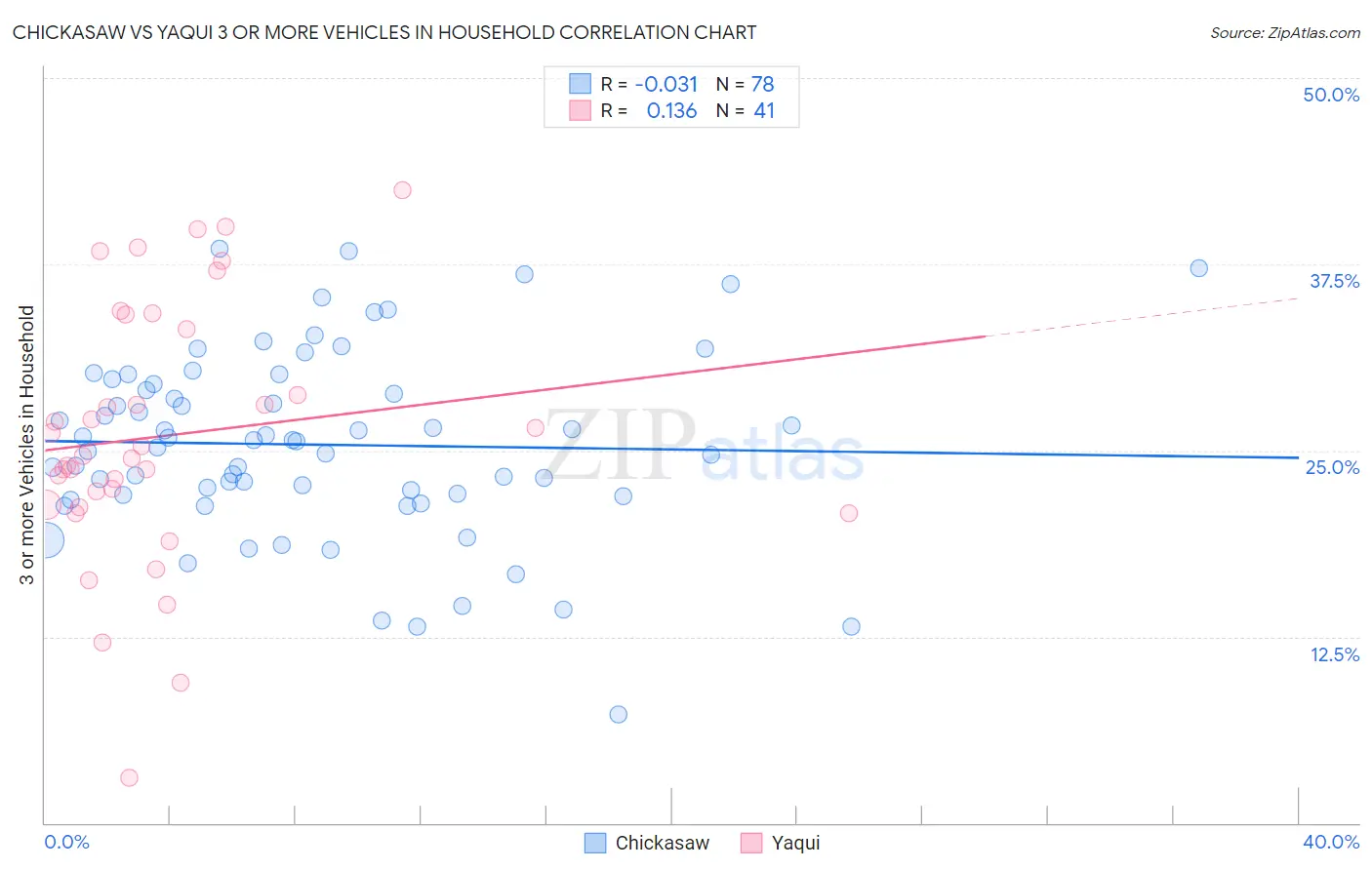 Chickasaw vs Yaqui 3 or more Vehicles in Household