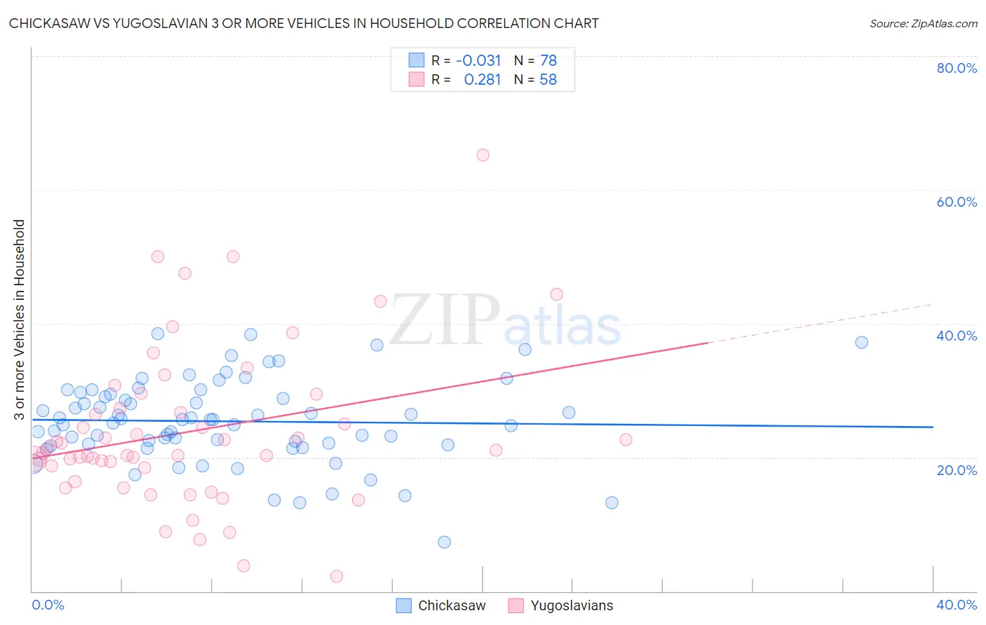 Chickasaw vs Yugoslavian 3 or more Vehicles in Household