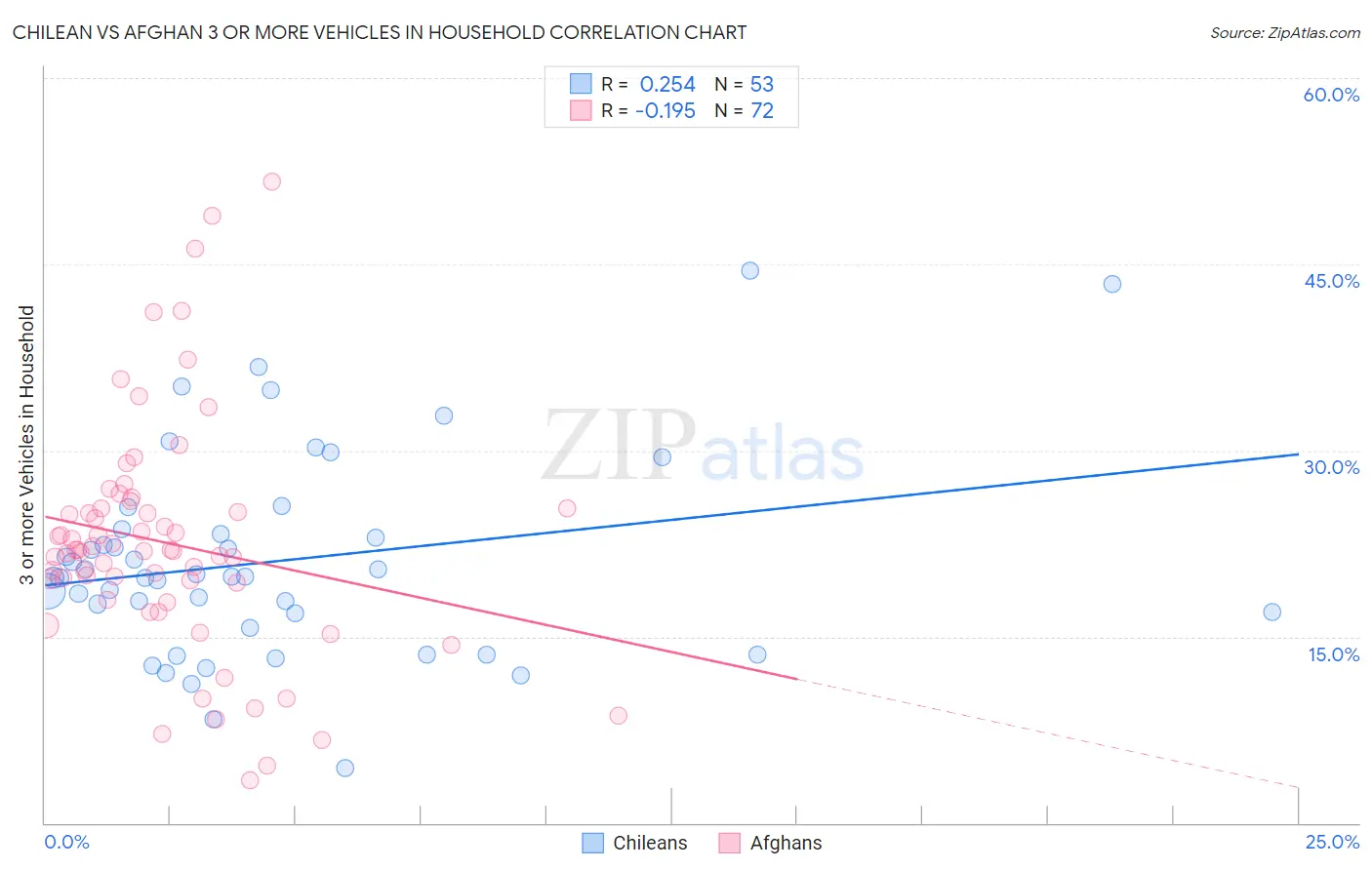 Chilean vs Afghan 3 or more Vehicles in Household