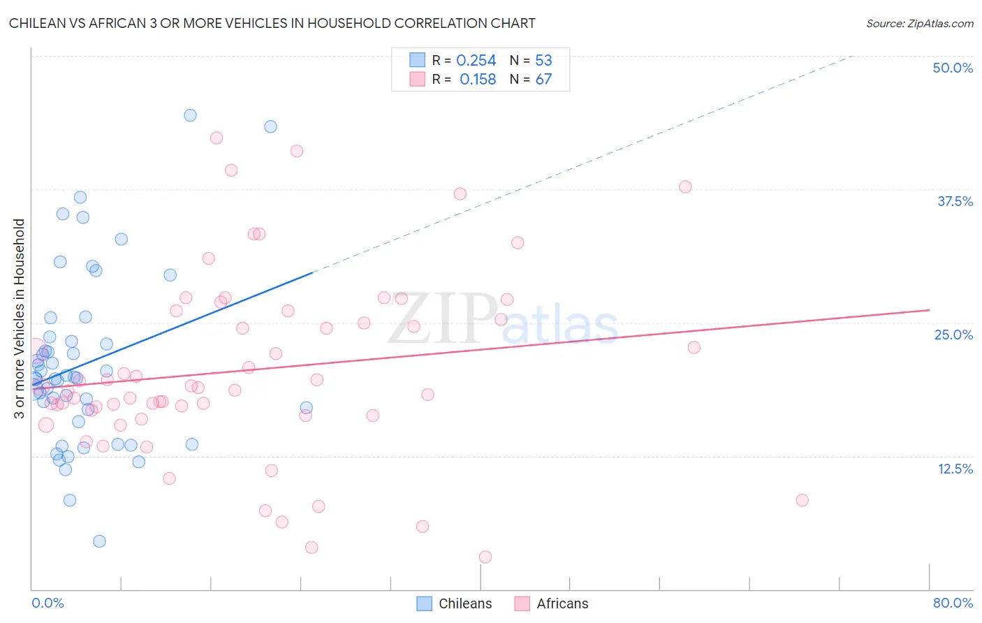 Chilean vs African 3 or more Vehicles in Household
