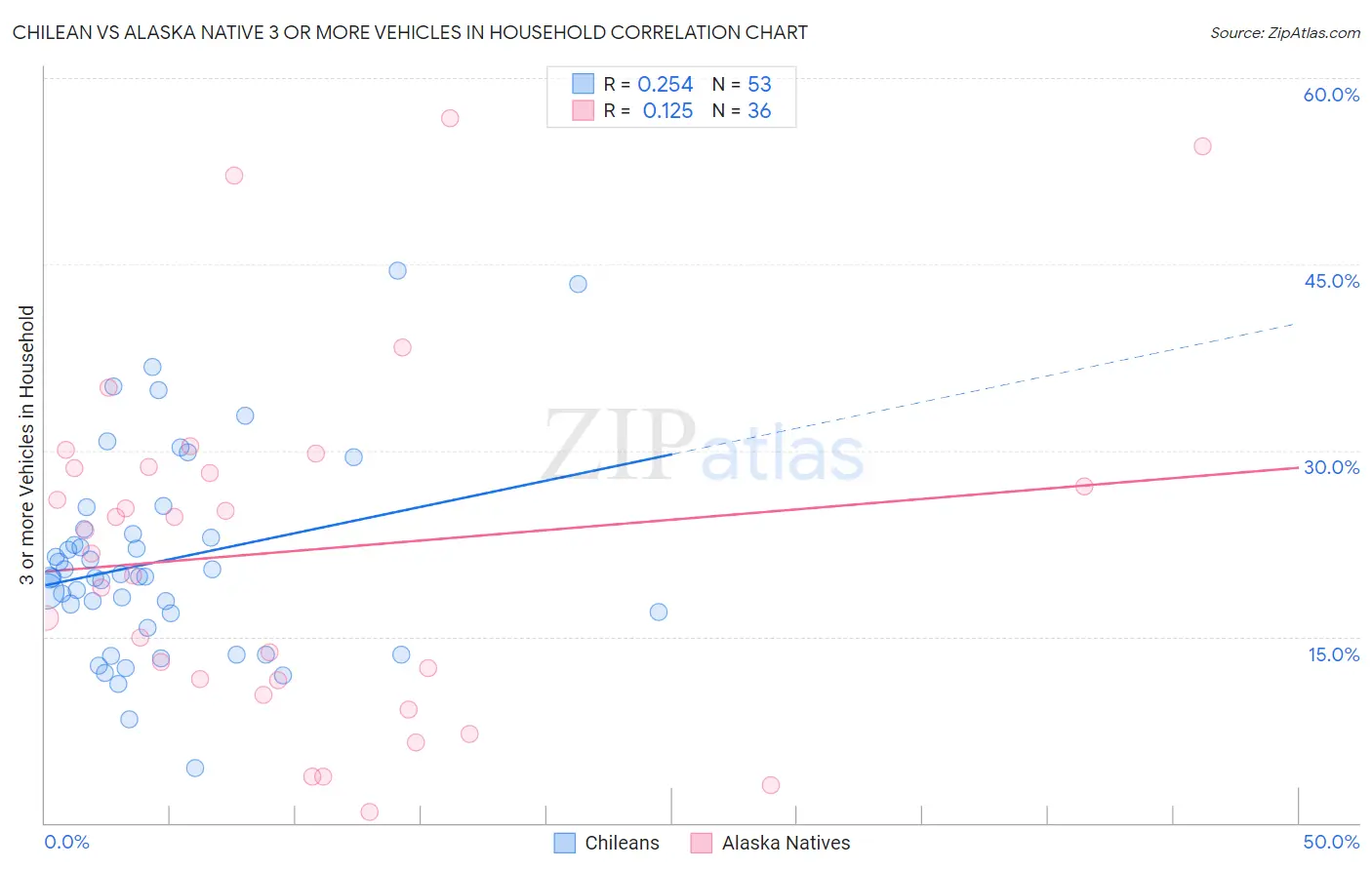 Chilean vs Alaska Native 3 or more Vehicles in Household