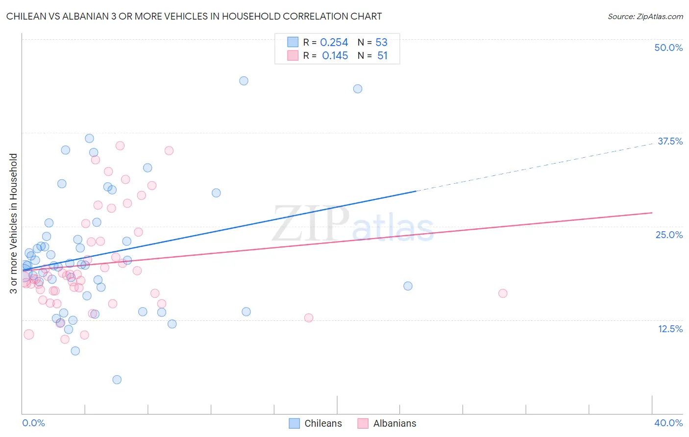 Chilean vs Albanian 3 or more Vehicles in Household